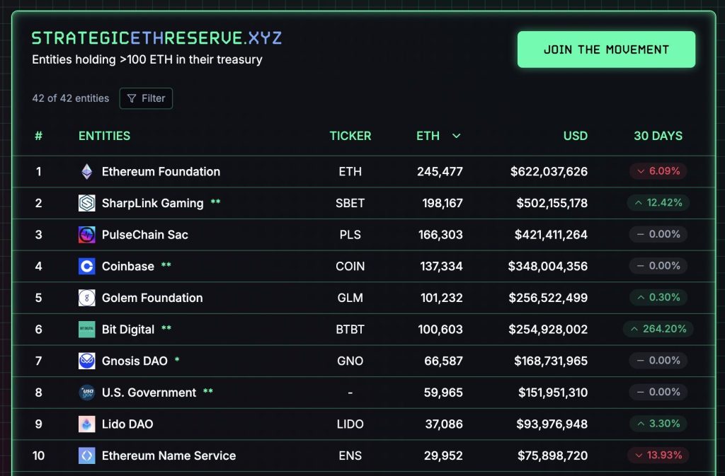 Bit Digital Goes All-In on Ethereum, Dumping 280 BTC to Build 100K+ ETH Treasury