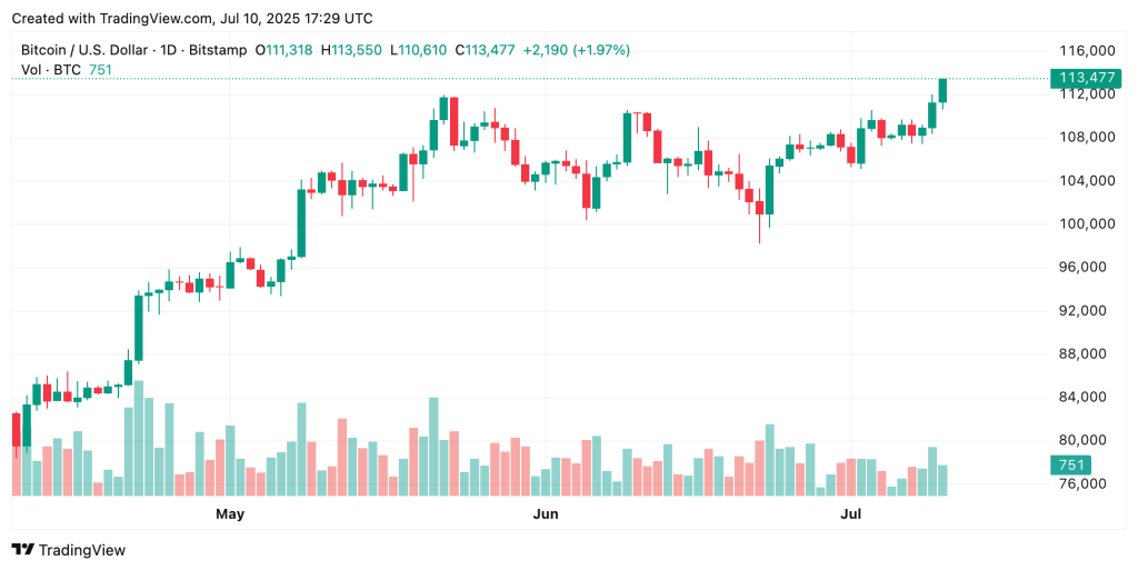 Bitcoin Price Prediction as BTC Surges Past Record Levels – $120,000 by Tomorrow?