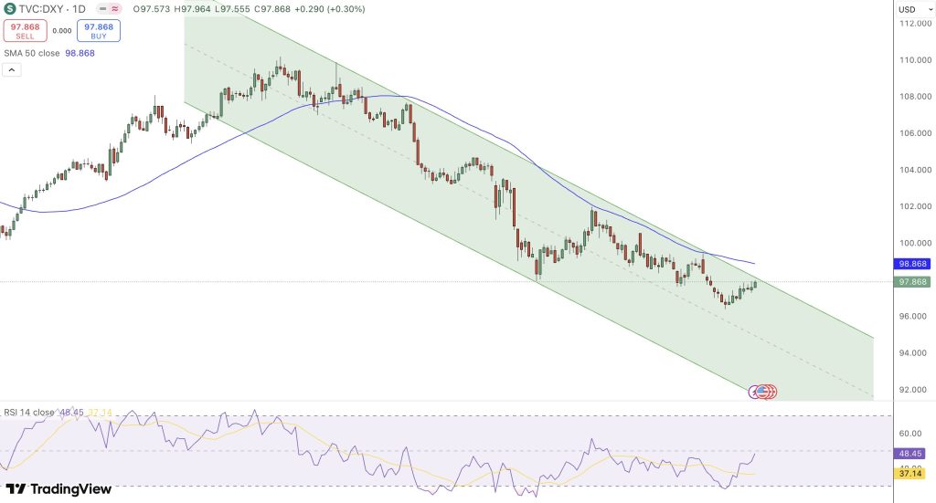مخطط بياني لمؤشر الدولار الأمريكي