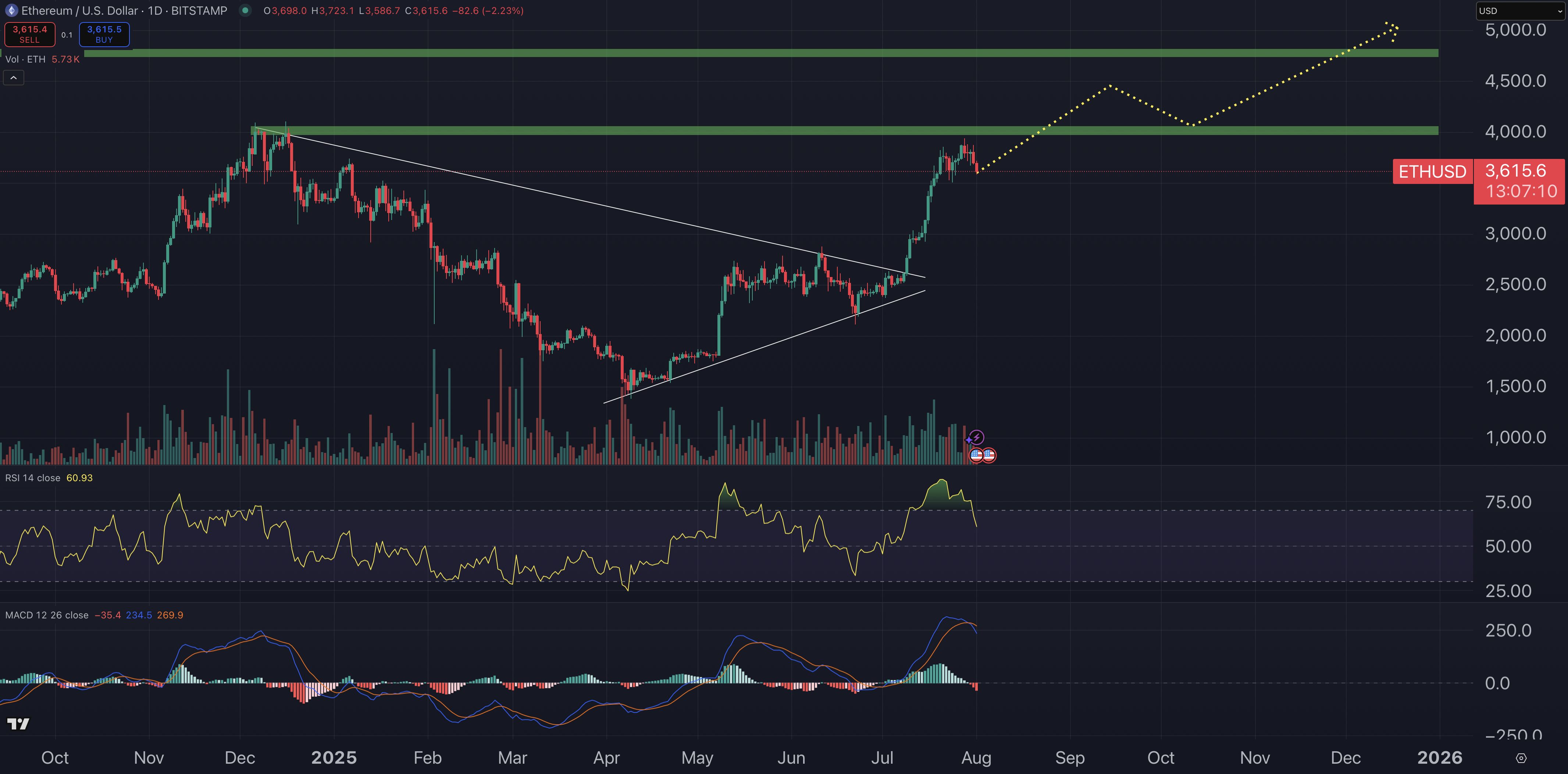 Ethereum fiyat grafiği