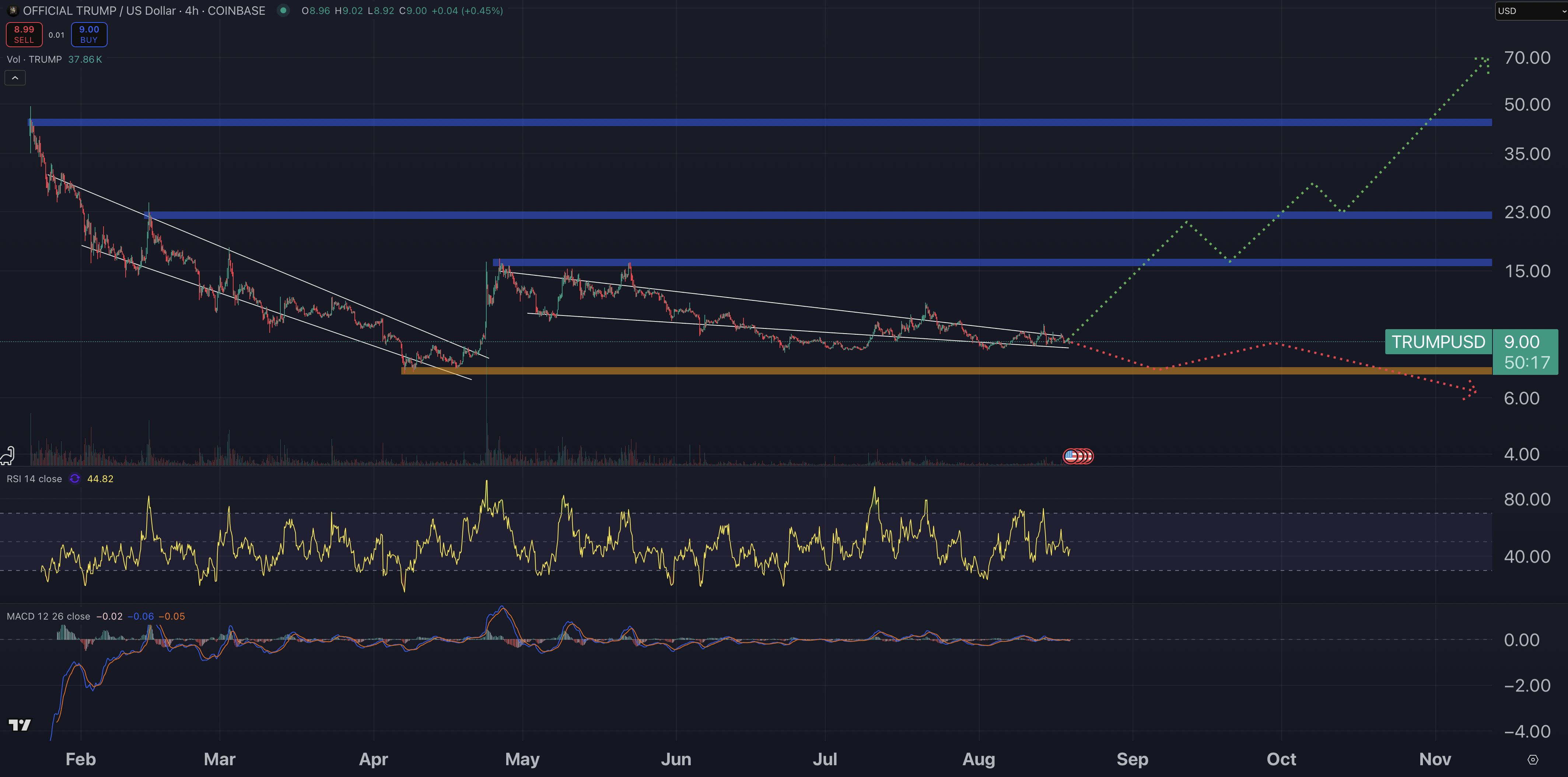 TRUMP fiyat grafiği
