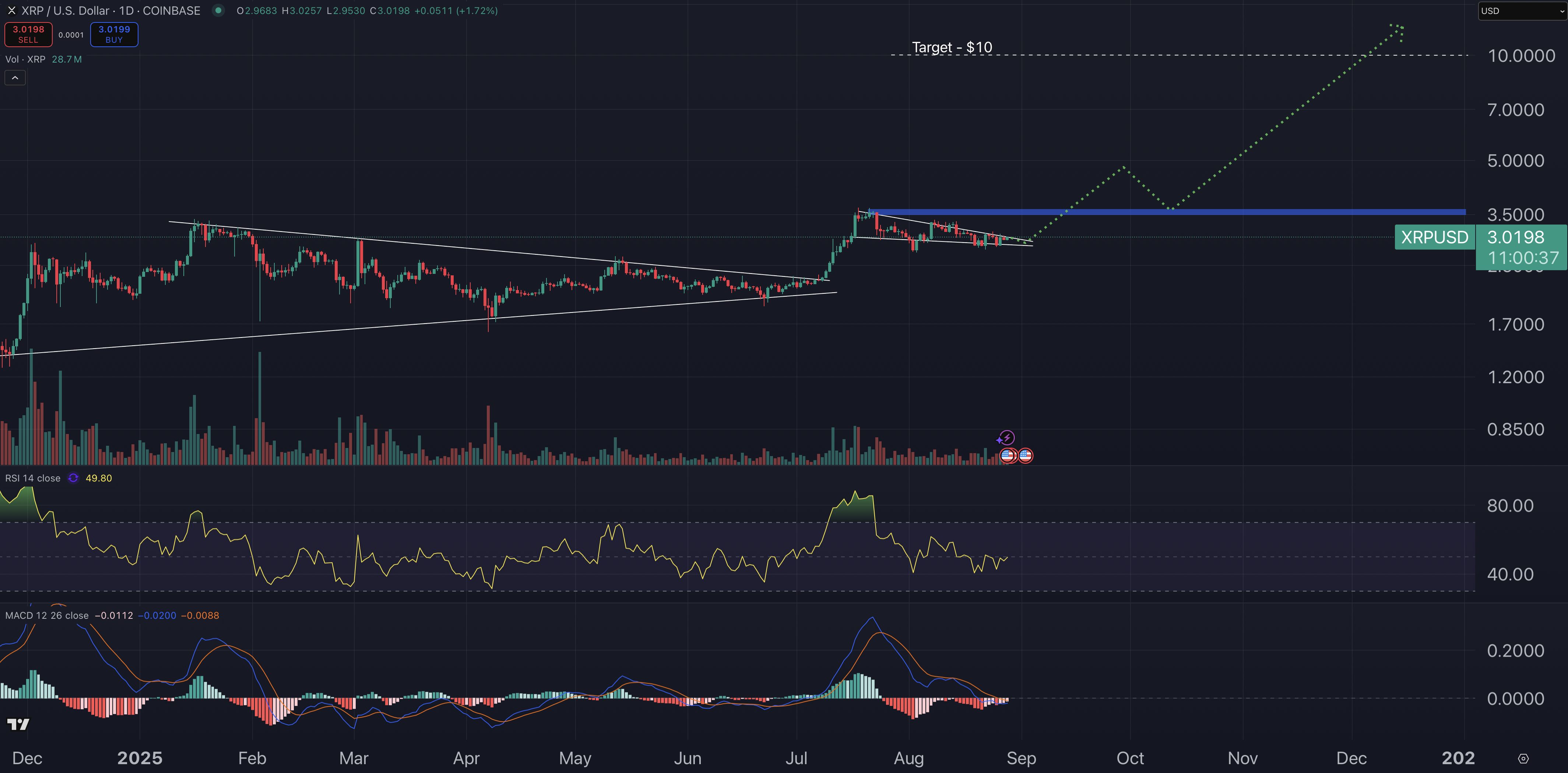 مخطط بياني لتحركات سعر عملة ريبل (Ripple)