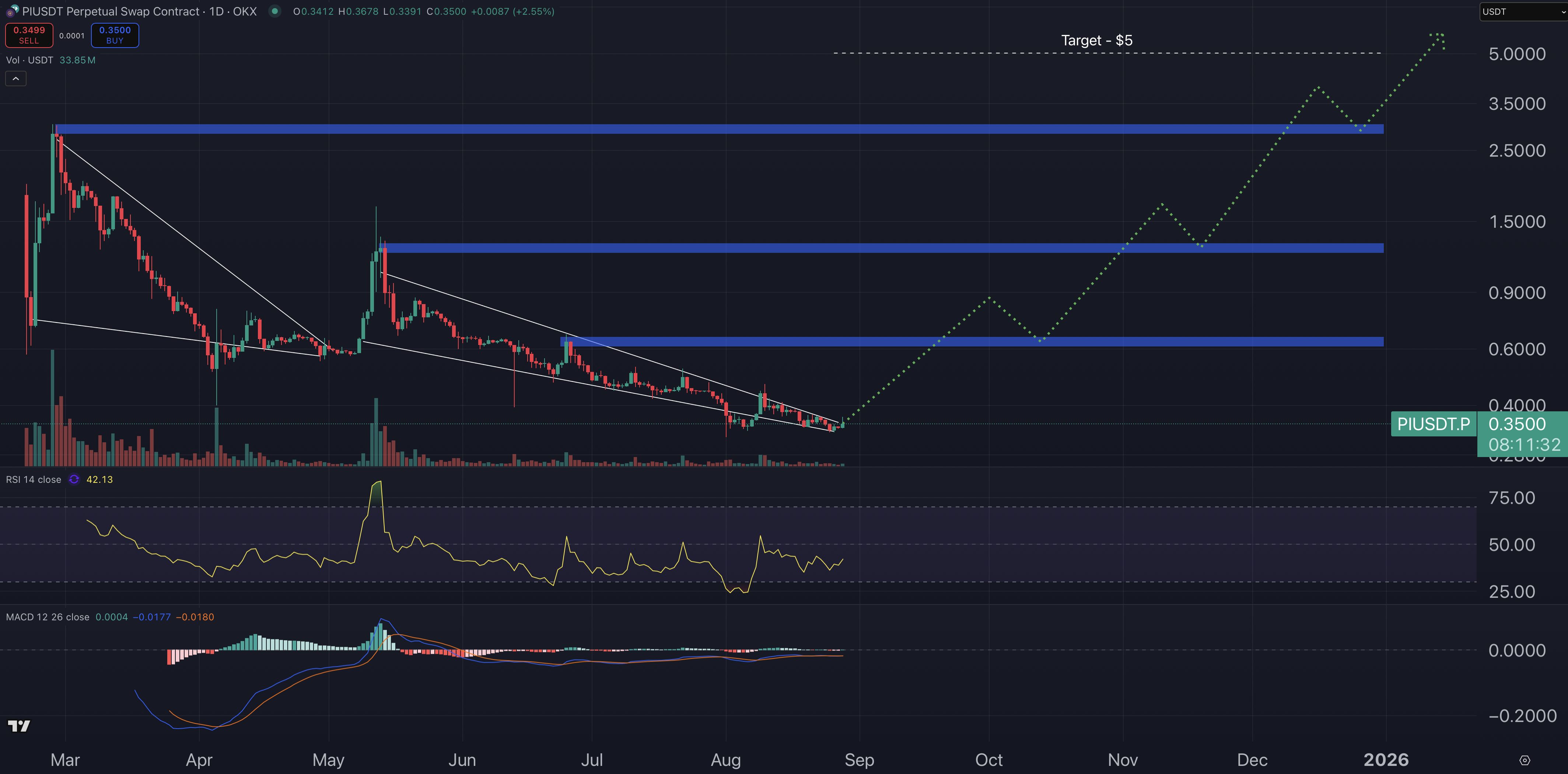 مخطط بياني لتحركات سعر عملة باي (Pi Network)