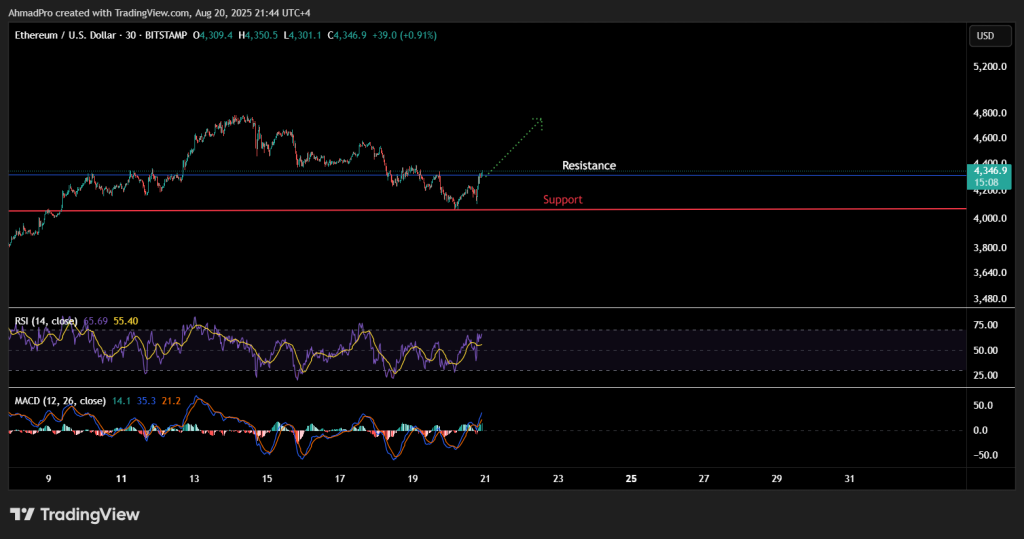 مخطط بياني لحركة سعر عملة إيثيريوم مقابل الدولار  
