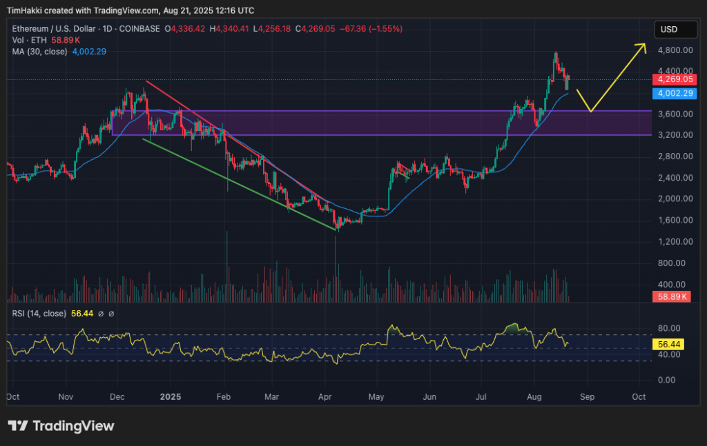 ethereum fiyat grafiği