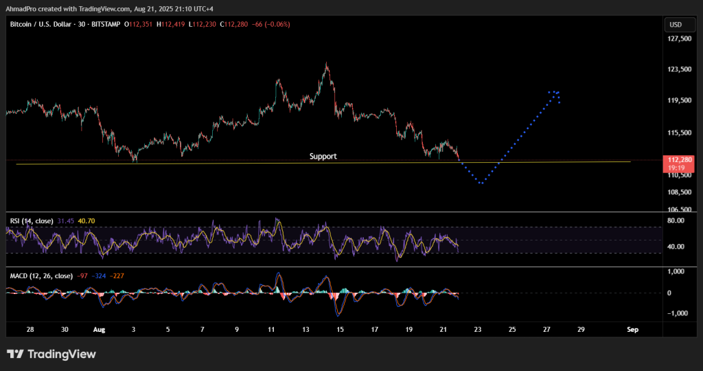 مخطط بياني لتحركات سعر عملة بيتكوين (Bitcoin) ومؤشراته الفنية
