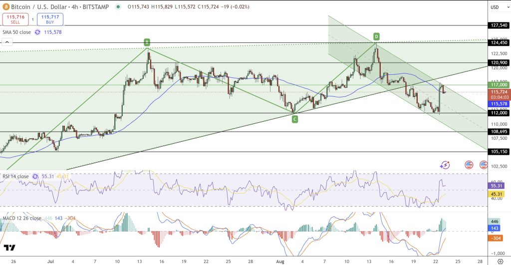 سعر زوج BTC/USD يرتد ليختبر الحد العلوي لقناته الهابطة