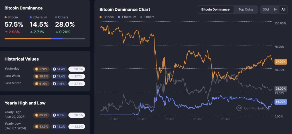 Bitcoin dominanssikaavio