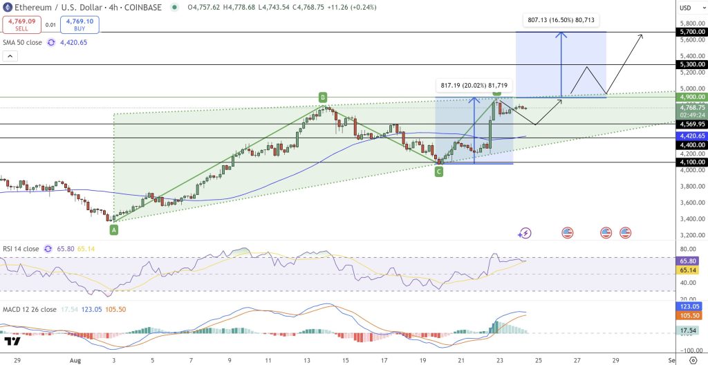 مخطط بياني لسعر عملة إيثيريوم (Ethereum) مقابل الدولار
