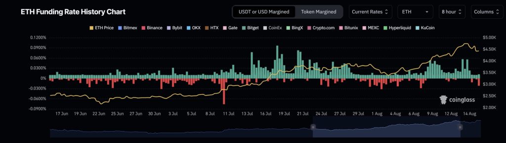 مخطط بياني يوضح معدل تمويل عملة إيثيريوم (Ethereum) في منصات التداول
