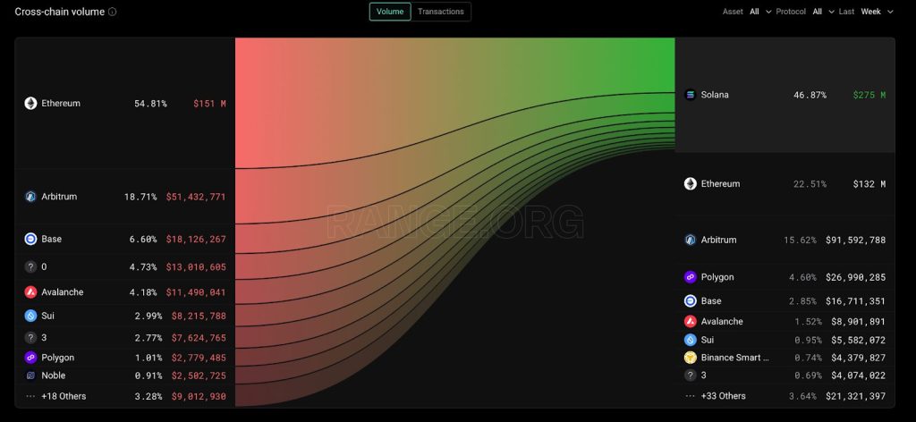 مخطط بياني يوضح حجم العملات المنقولة عبر شبكات البلوكتشين
