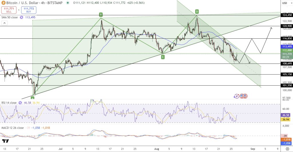مخطط بياني لسعر عملة بيتكوين يعرض قناة الحركة الهابطة وإمكانيات حركة السعر