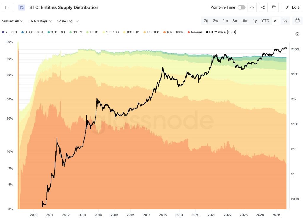 Whales dump Bitcoin and have bought $456M in Ethereum, with analysts noting a shift in investor focus toward altcoins.