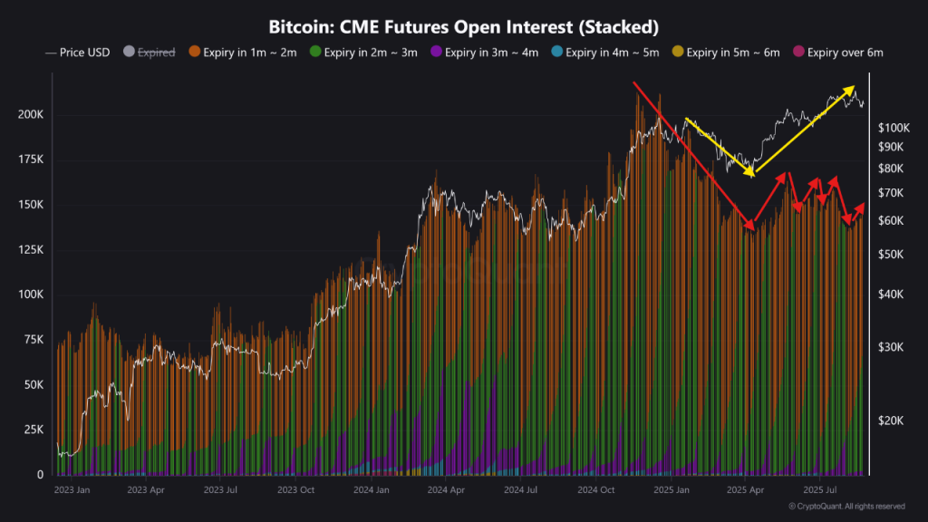 Whales dump Bitcoin and have bought $456M in Ethereum, with analysts noting a shift in investor focus toward altcoins.