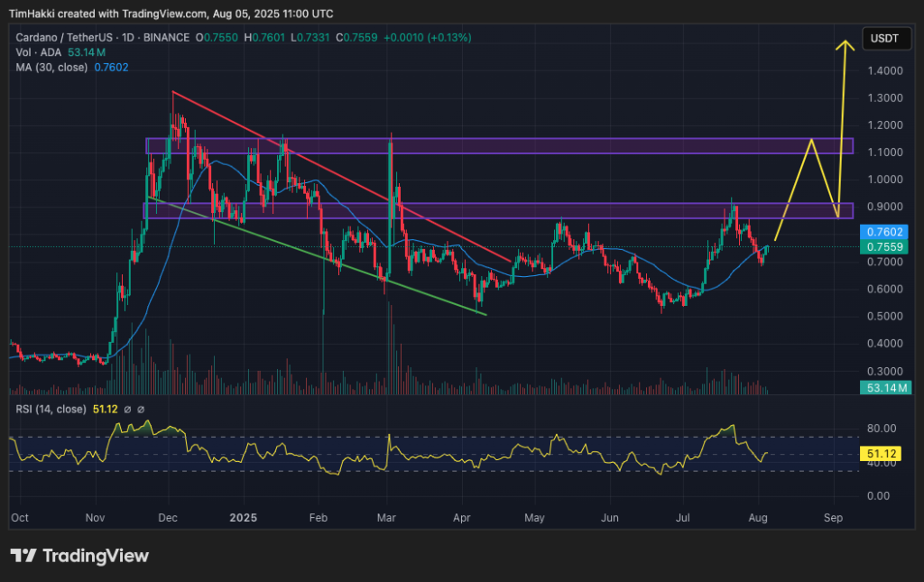 مخطط بياني لتحركات سعر زوج ADA/USD
