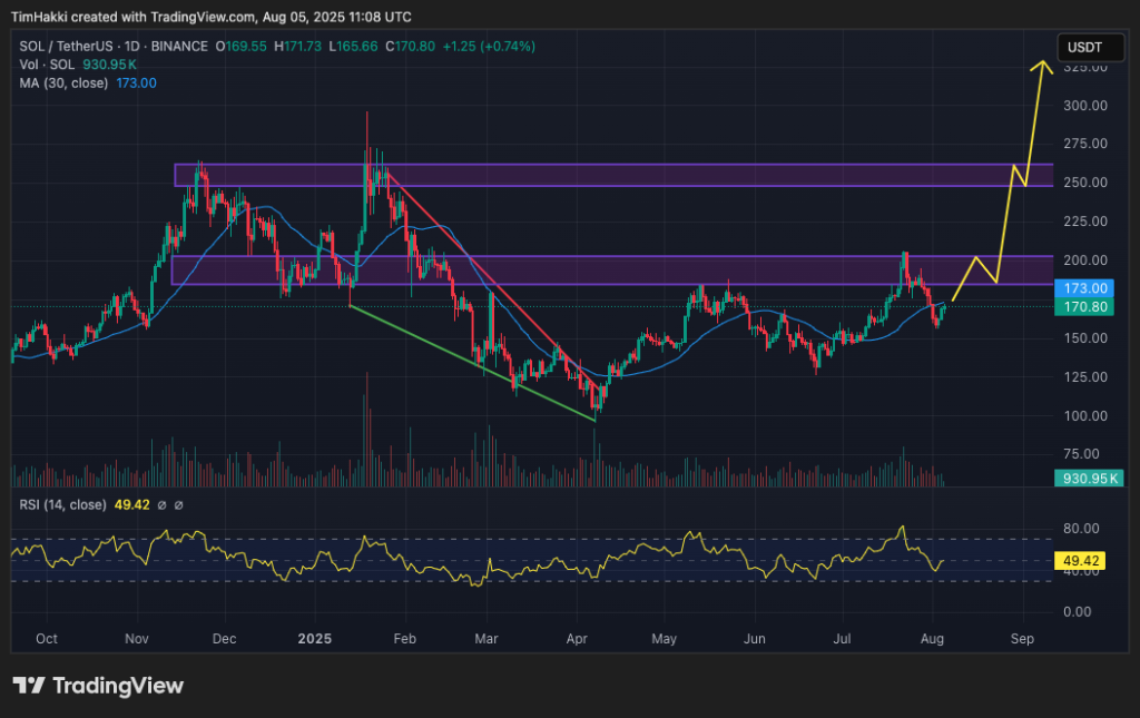 مخطط بياني لتحركات سعر زوج SOL/USD
