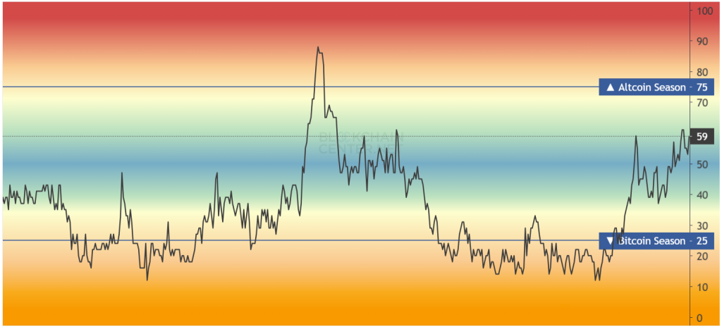 مخطط بياني بمؤشر موسم العملات البديلة
