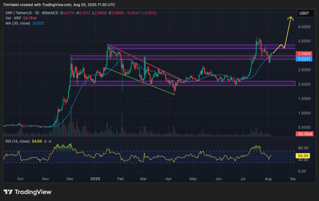 مخطط بياني لتحركات سعر زوج XRP/USD