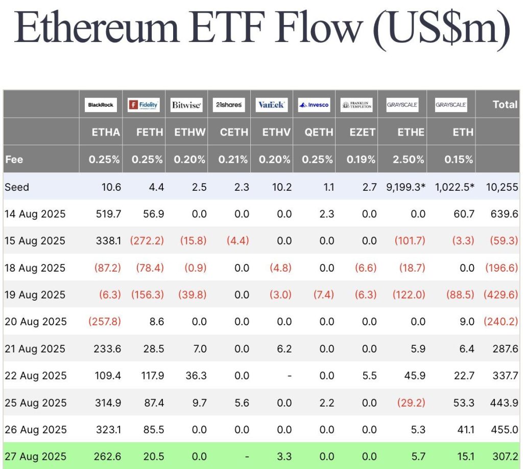 الاستثمارات الواردة في صناديق تداول عملة إيثيريوم في البورصة (Ethereum ETFs) بين 14 و27 آب/أغسطس