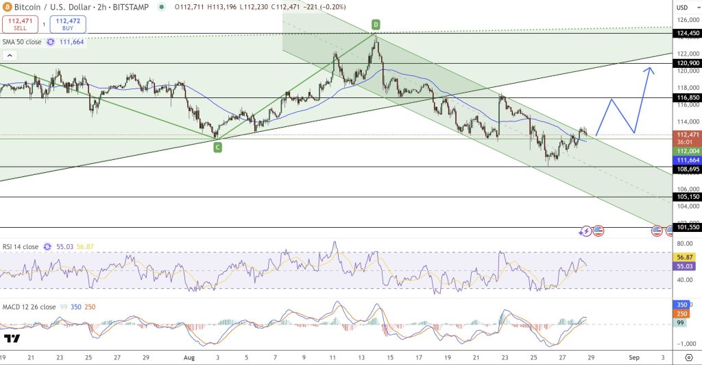 مخطط بياني لتحركات سعر زوج BTC/USD وموشراته الفنية ووجهته المتوقعة