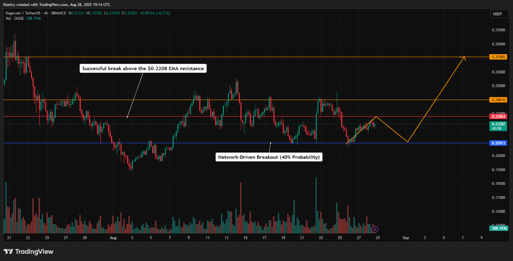مخطط بياني لسعر الزوج DOGE/USDT