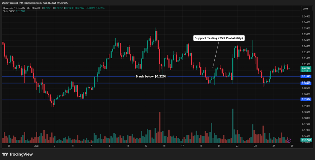 مخطط بياني لسعر الزوج DOGE/USDT