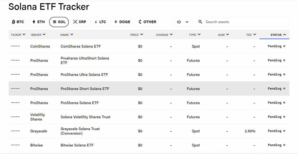 92 Crypto ETFs Now Await SEC Approval with Solana, XRP Leading Applications