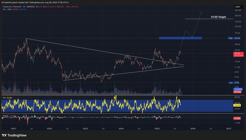 chainlink fiyat grafiği
