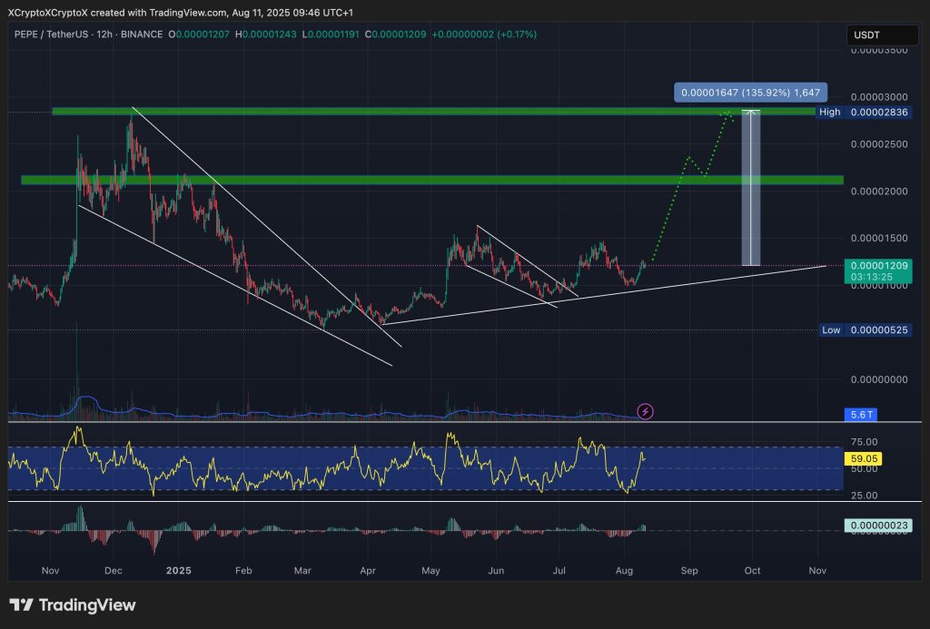 مخطط بياني لتحركات سعر زوج PEPE/USDT ومؤشراته الفنية
