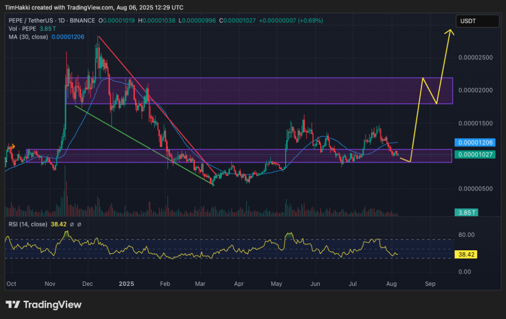 مخطط تحركات سعر عملة بيبي
