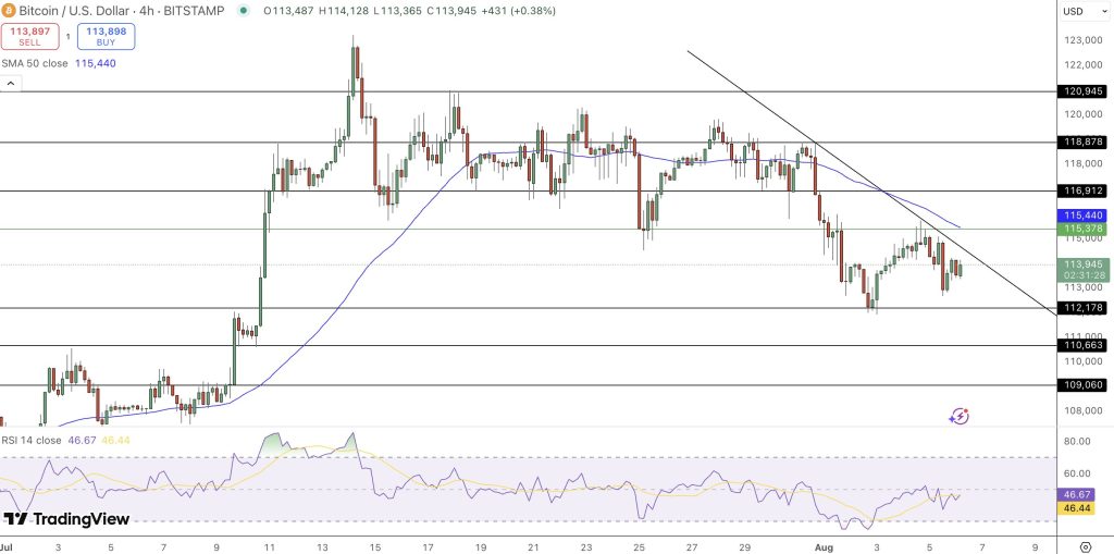 سعر زوج BTC/USD يبقى عالقاً دون خطي الاتجاه الهابط ومؤشر EMA-50 على المخطط البياني بمدى الأربع ساعات.
