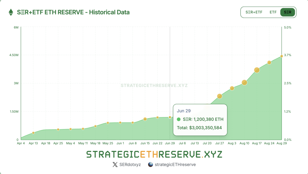 Ethereum-reservi historiallinen data