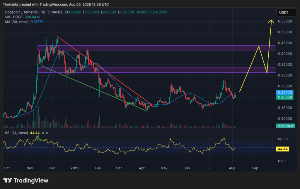 مخطط تحركات سعر عملة دوجكوين
