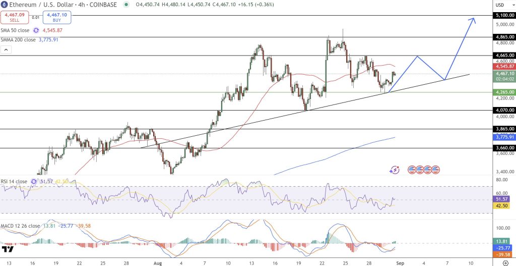 Ethereum-hintakaavio 2.9.2025