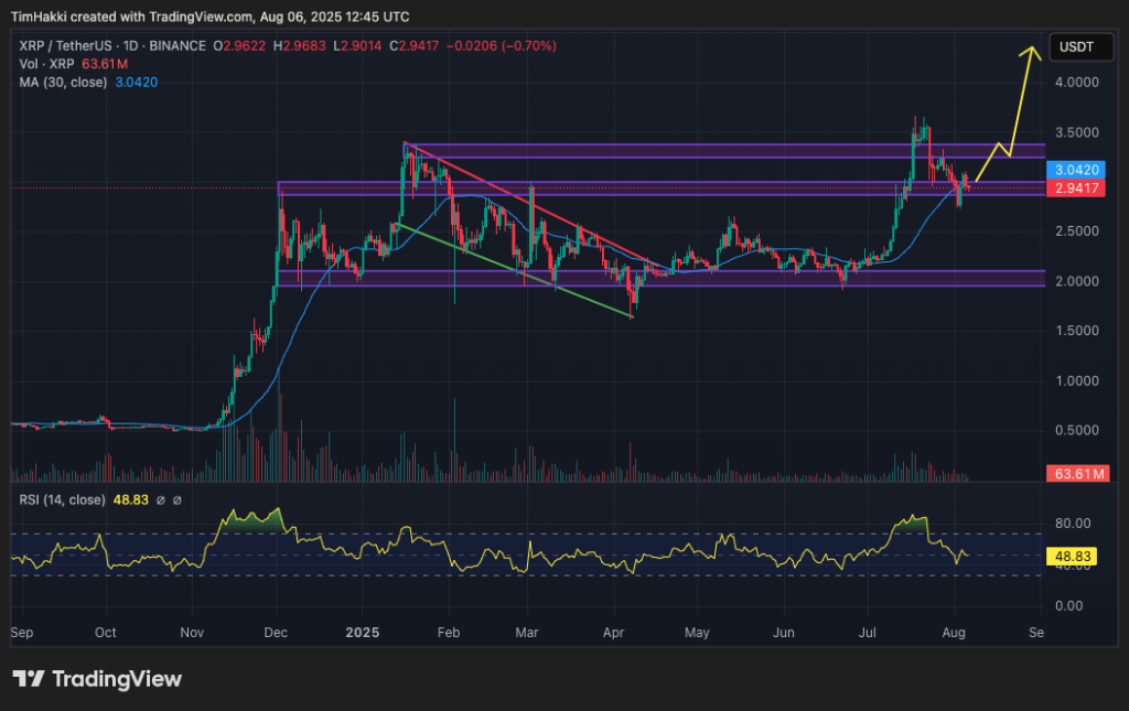 مخطط تحركات سعر عملة ريبل
