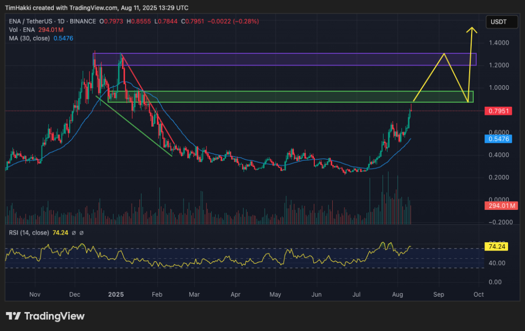 에테나 코인 시세 차트