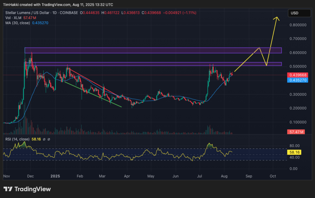 리플 코인 시세 차트