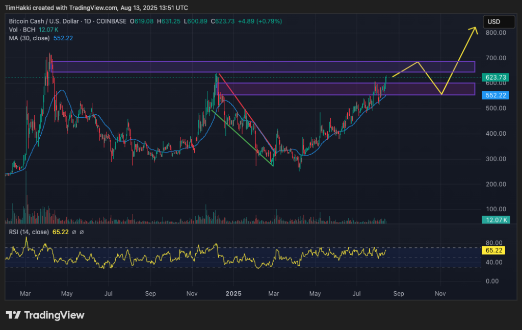 crypto price prediction bch