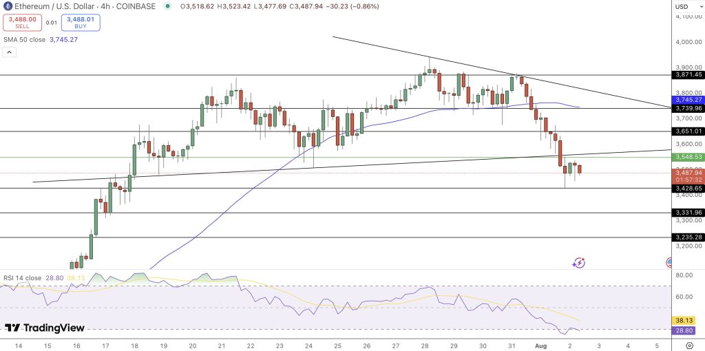 تحركات سعر زوج ETH/USD الأخيرة بمدى الأربع ساعات تكسر مستوى دعم هام
