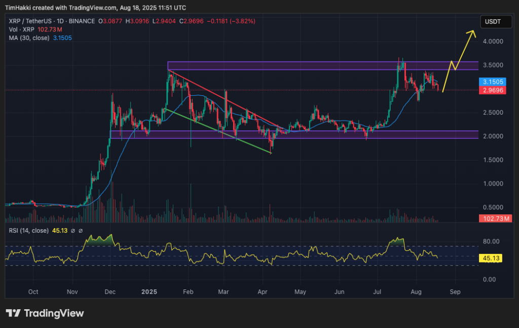 XRP kurssiennuste kaavio