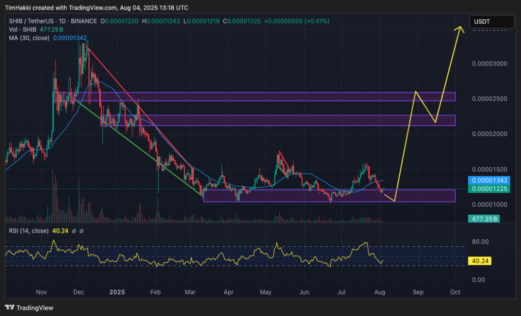 crypto price prediction shiba inu