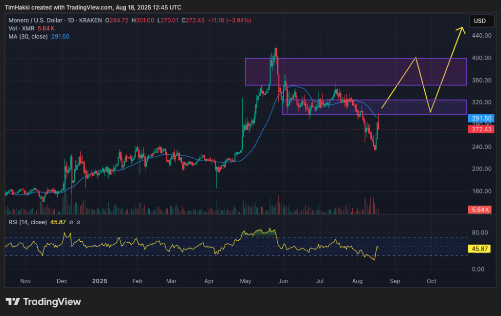 monero ennustekaavio
