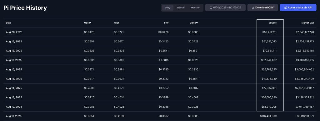 جدول يوضح تاريخ سعر عملة باي وأحجام تداولها وغير ذلك