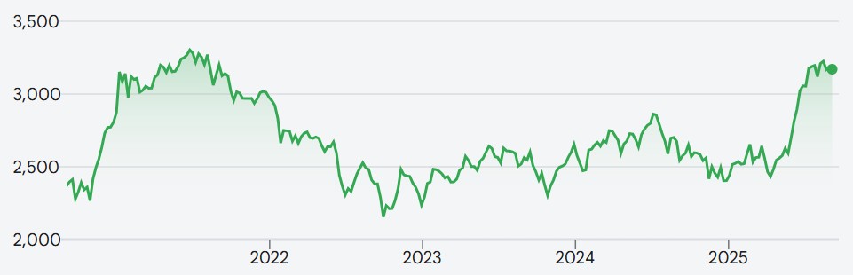 A graph showing KOSPI index prices over the past five years.