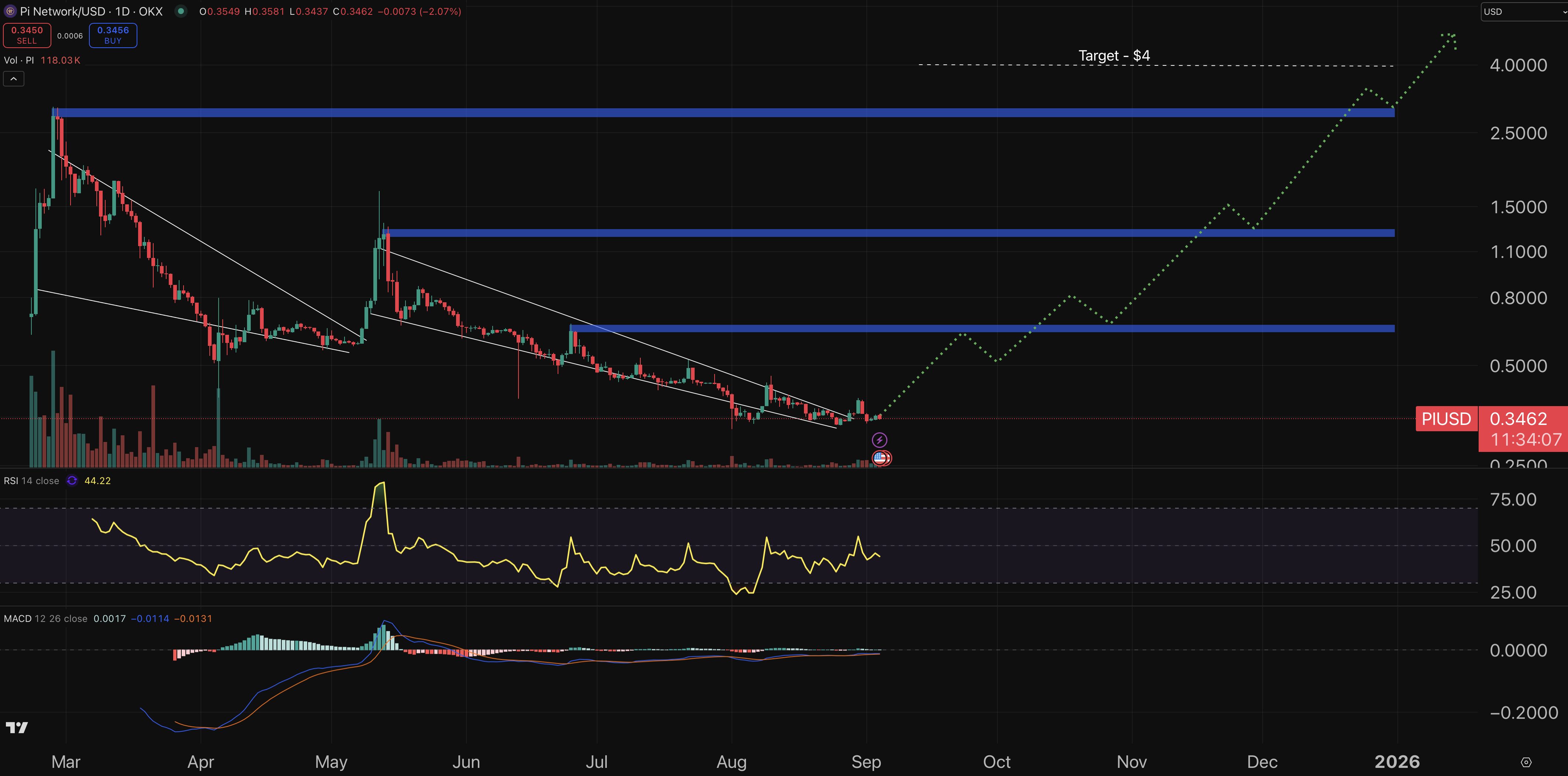 pi coin fiyat grafiği