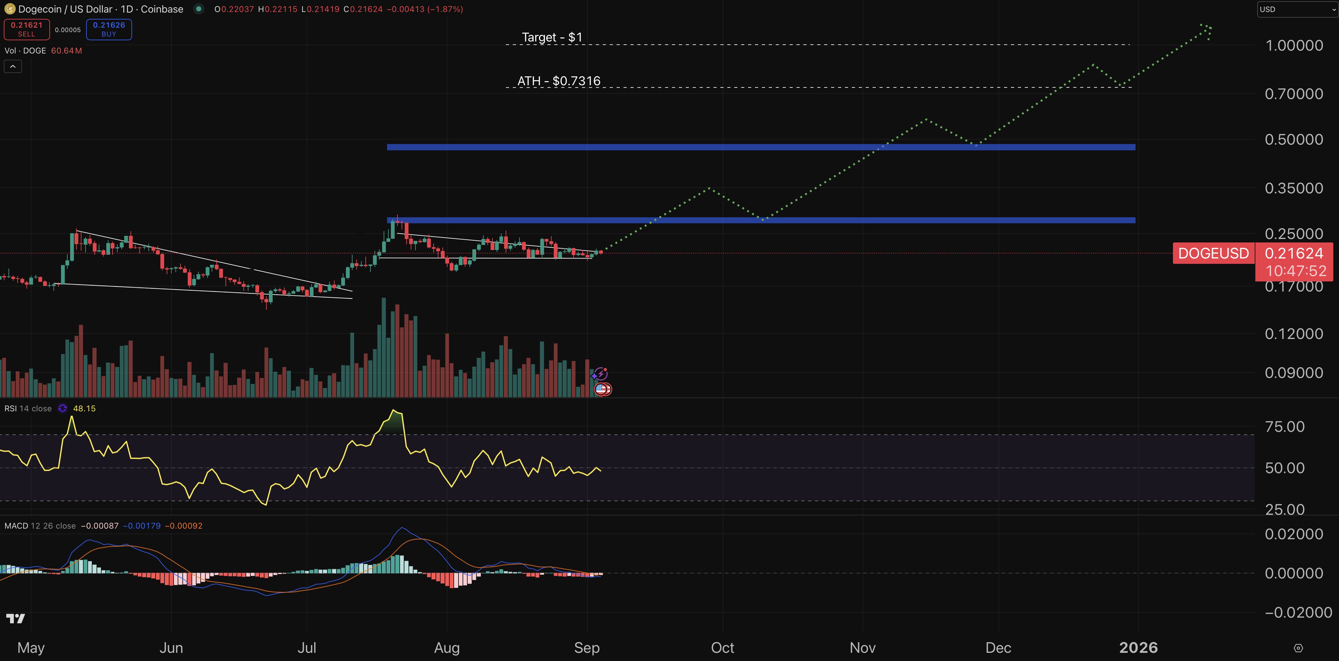 Dogecoin fiyat grafiği