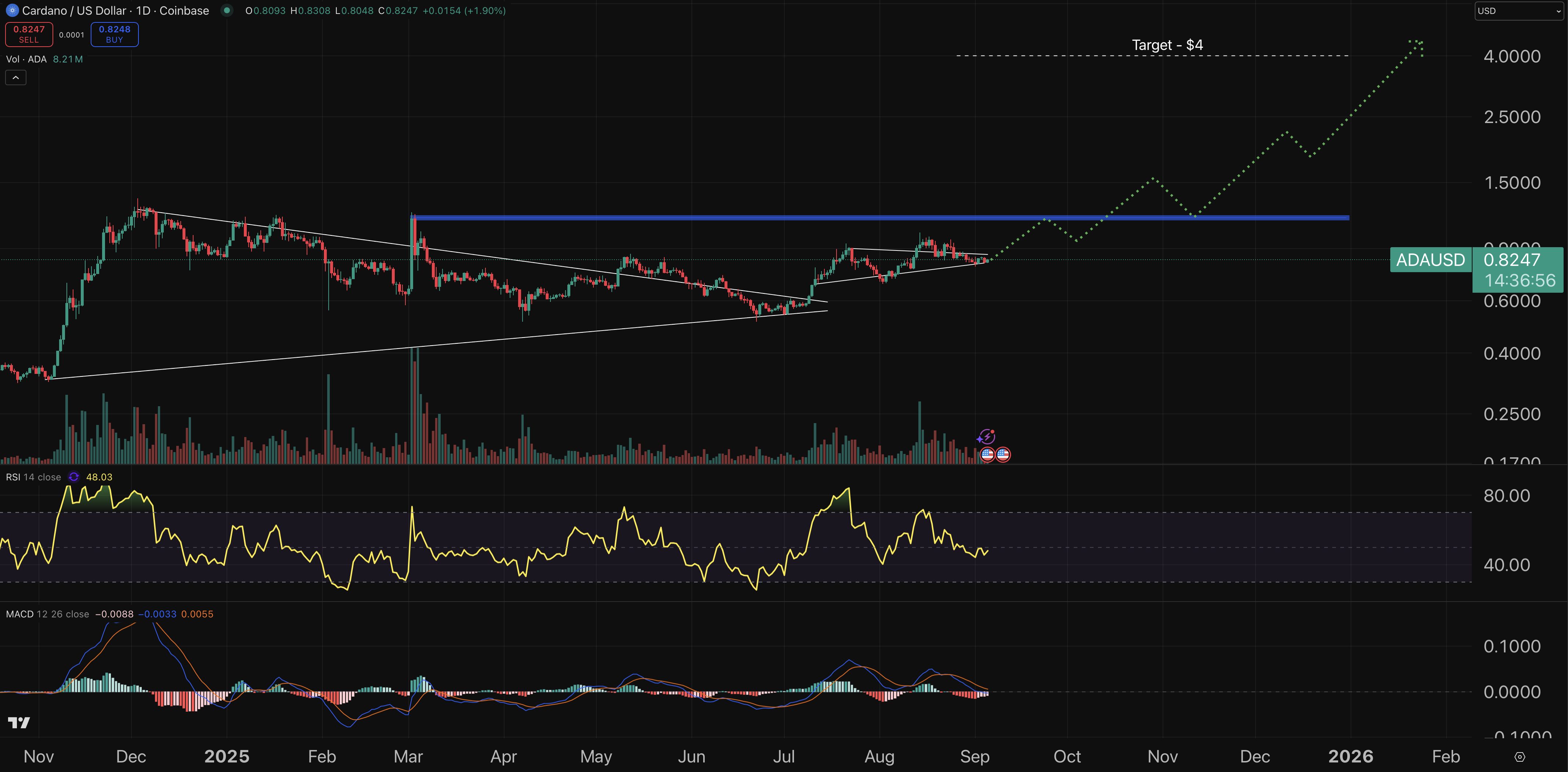 Cardano chart - crypto price prediction.