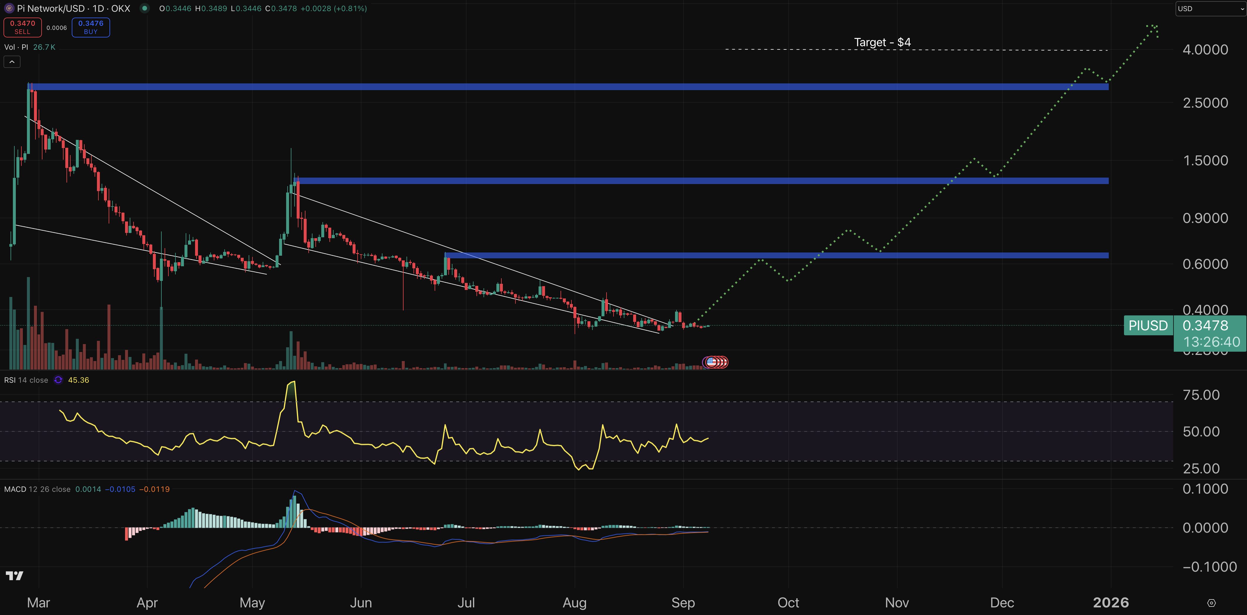 Pi Network fiyat grafiği