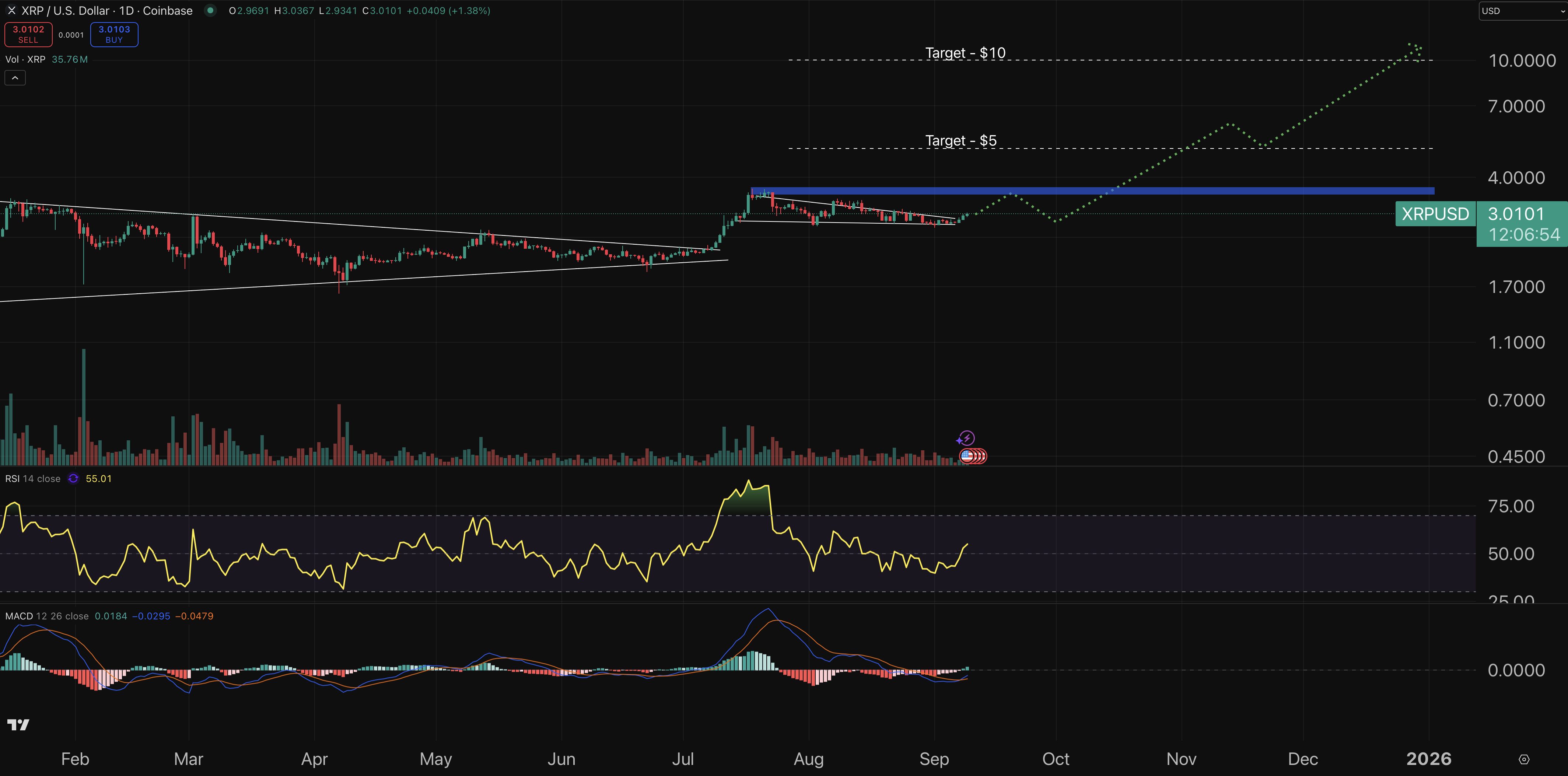 مخطط بياني لتحركات سعر زوج XRP/USD