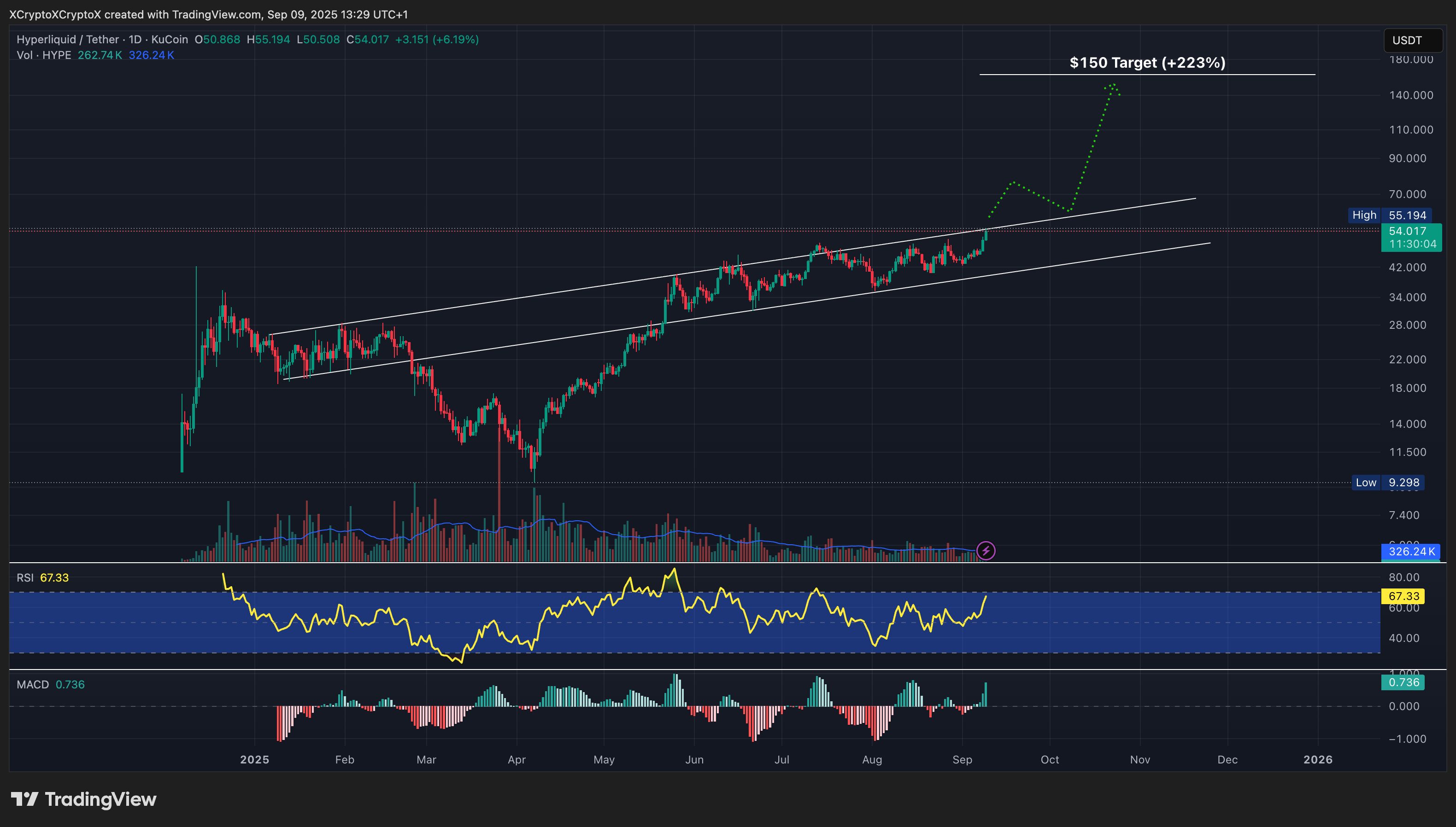 مخطط بياني لتحركات سعر زوج HYPE/USD